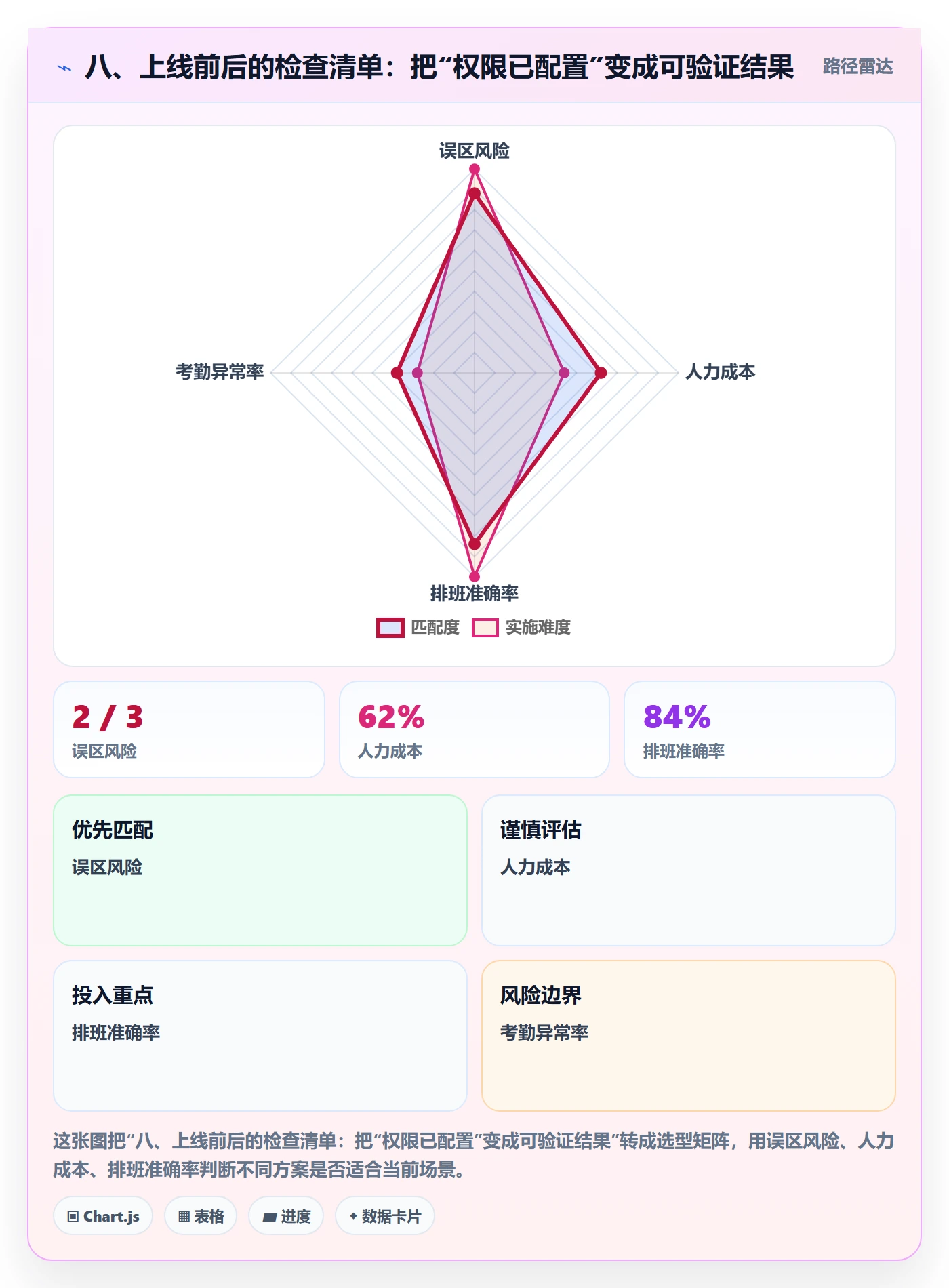八、上线前后的检查清单:把“权限已配置”变成可验证结果