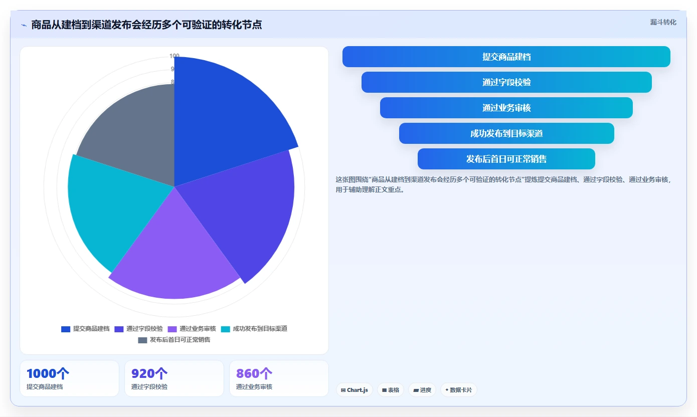 电商管理应用思路：围绕商品管理拆解核心功能