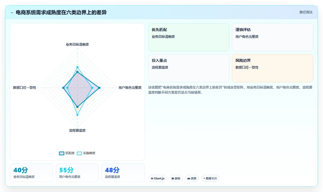 电商系统开发：运营负责人标准化教程：用需求梳理复制明确项目边界
