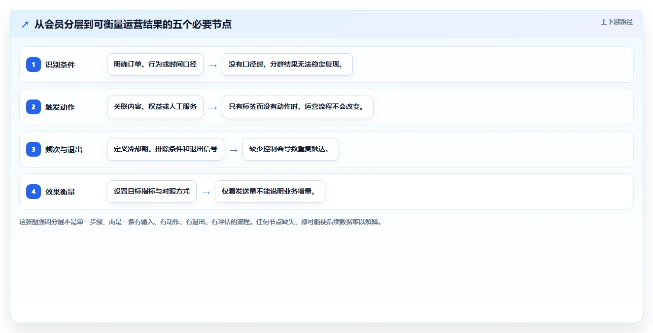 电商crm系统使用技巧：会员分层对应的核心功能方法