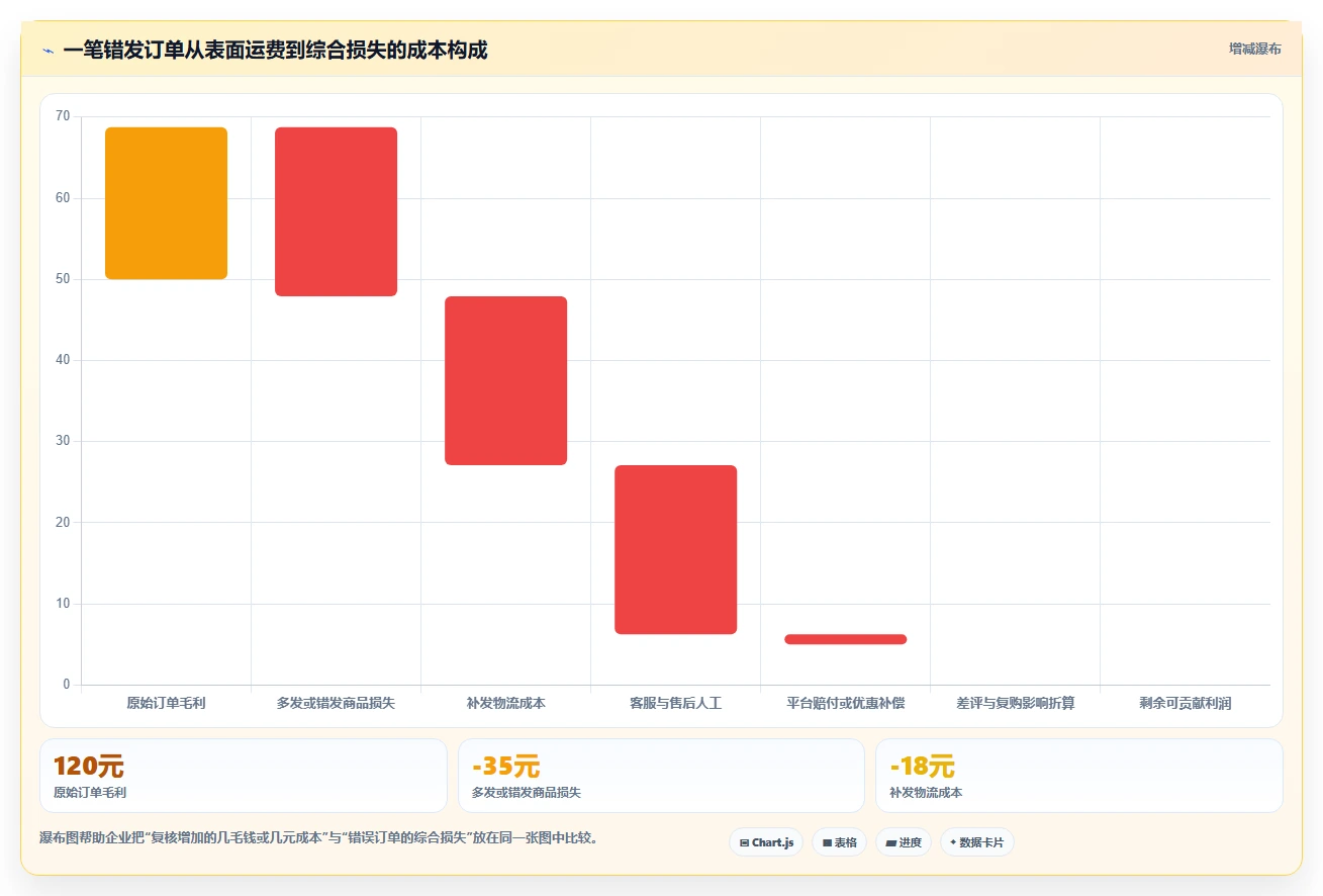 电商仓储管理：多仓企业老板关心什么：旺季保障能否解决错发漏发