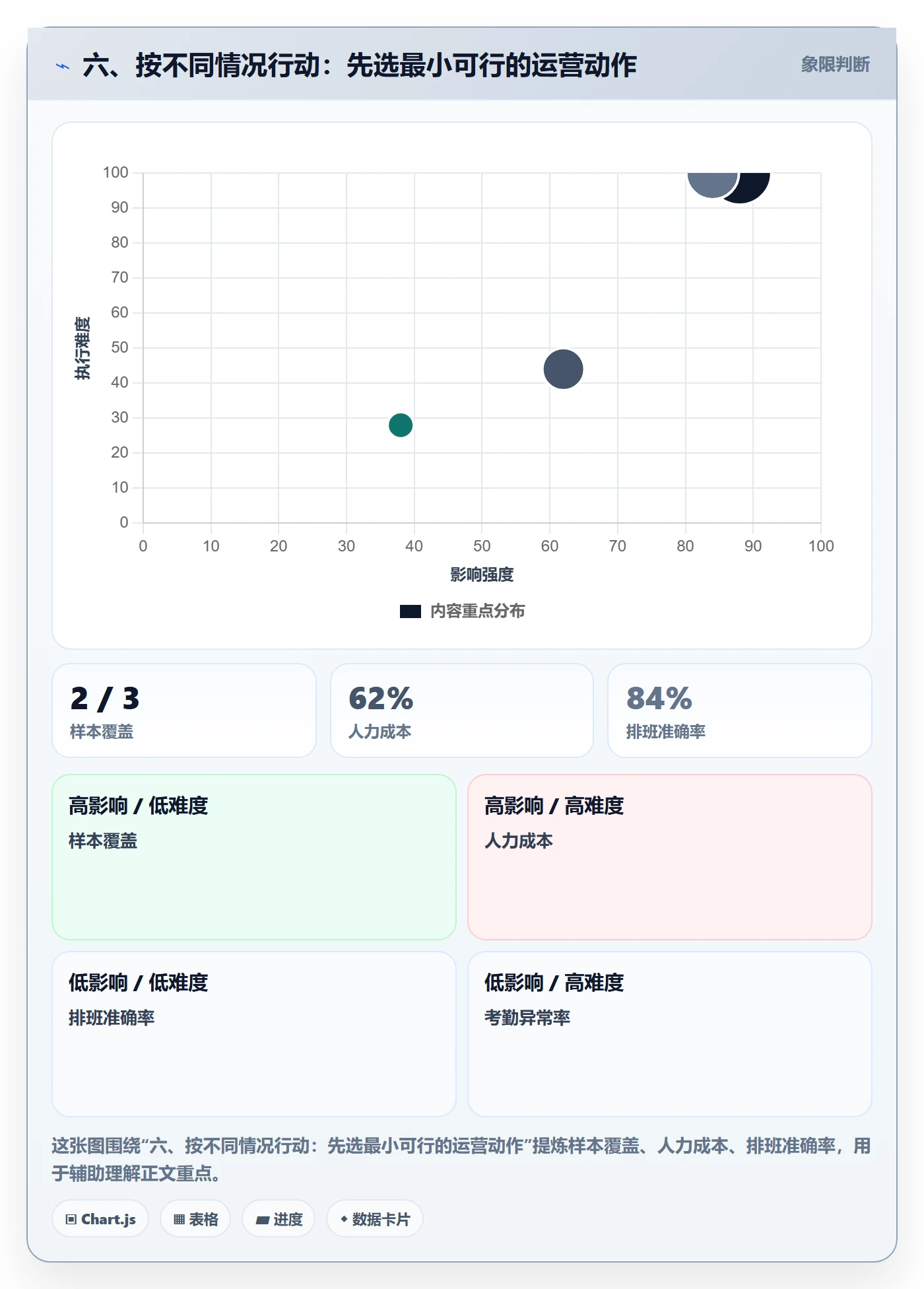 六、按不同情况行动：先选最小可行的运营动作