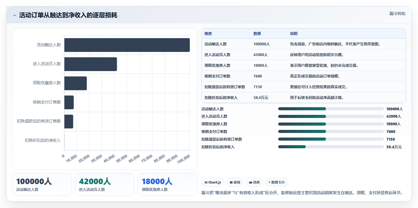 营业额分析：运营主管流程图解：活动影响如何减少门店难比较