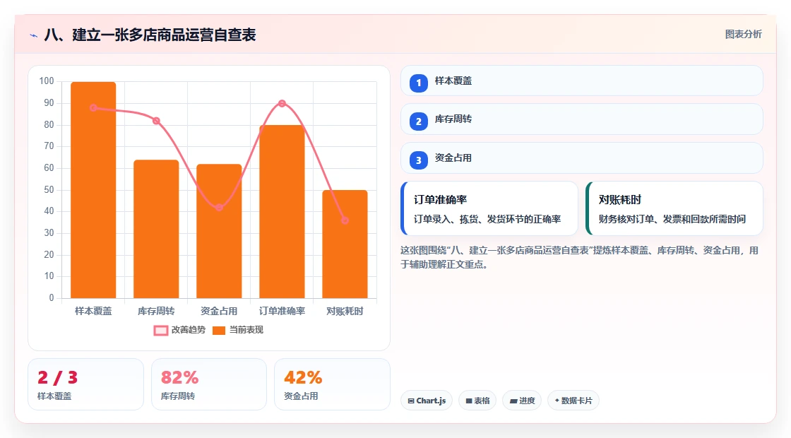 八、建立一张多店商品运营自查表