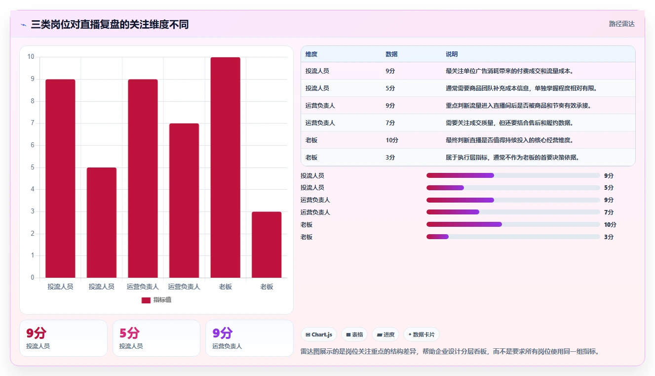 直播数据复盘：投流人员老板关心什么：商品结构能否解决数据口径不一