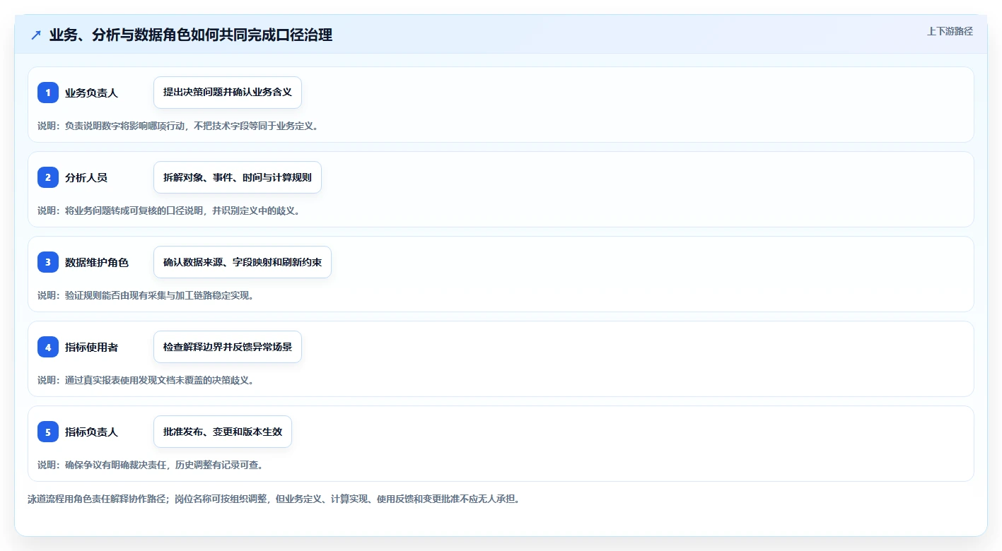 运营数据管理要点：指标口径的精细化运营如何设计