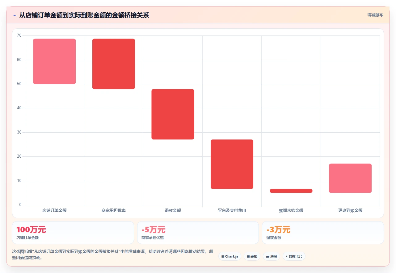 电商管理操作手册：财务对账对应的多店经营步骤