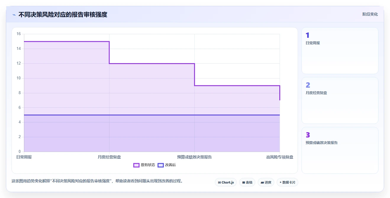 运营数据管理要点：复盘报告的标准化管理如何设计