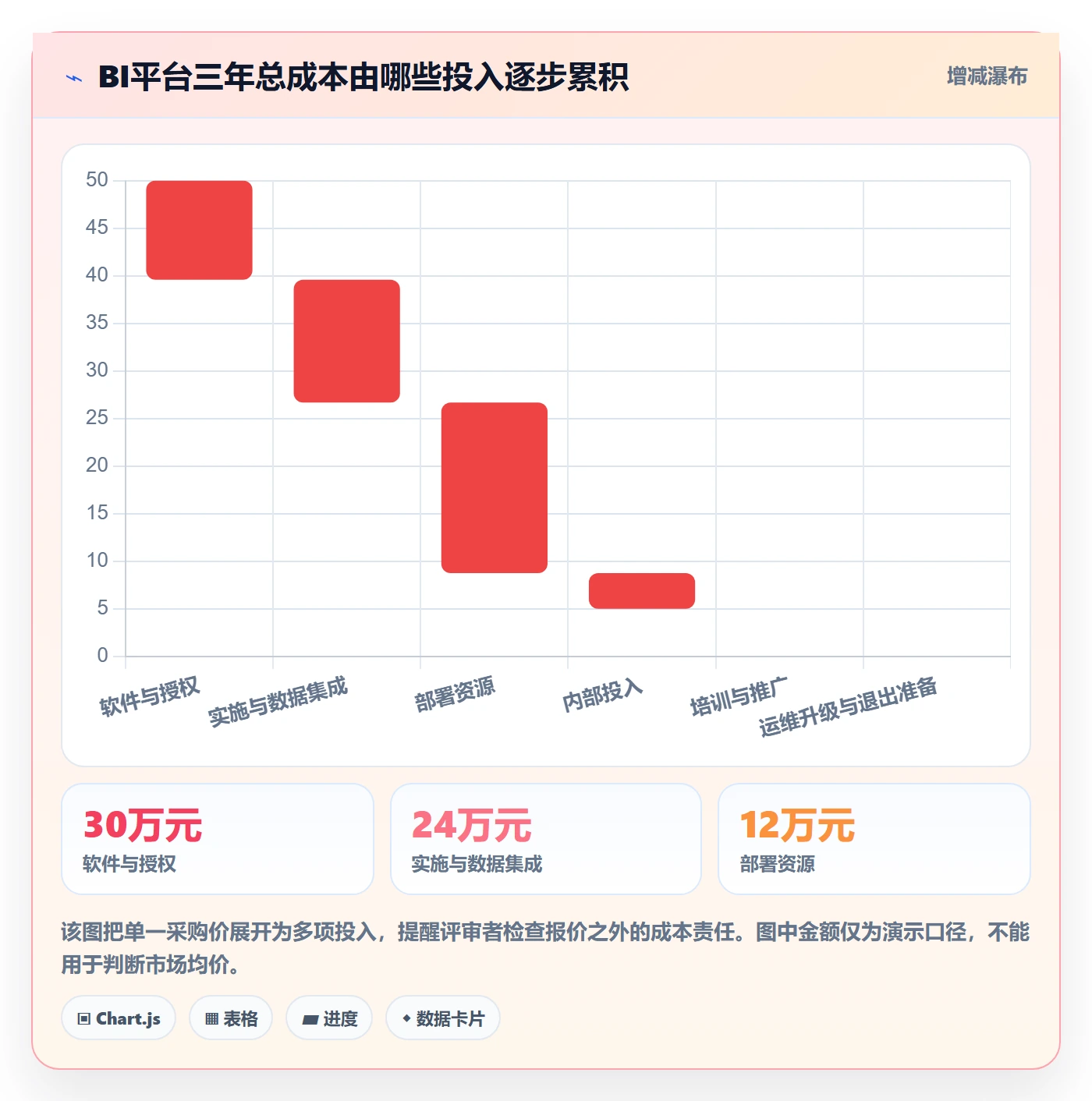 想做好bi 平台，先掌握选型方法中的选型成本