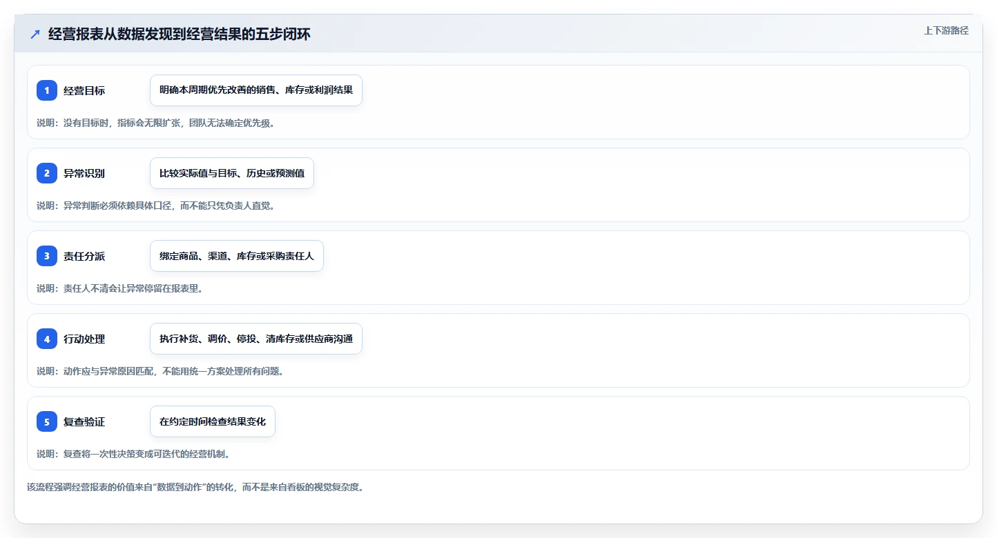电商进销存：增长负责人基础版方案：经营报表的目标、动作与检查点