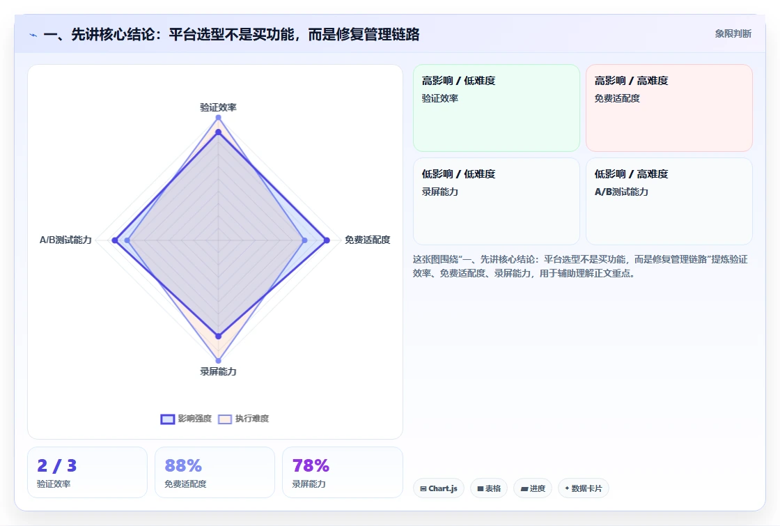 一、先讲核心结论：平台选型不是买功能，而是修复管理链路