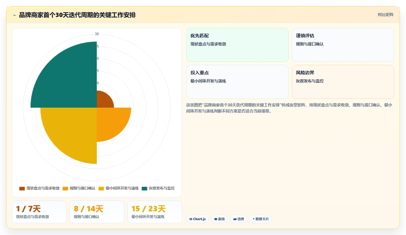 电商系统开发：品牌商家实施建议：围绕持续迭代稳步提升缩短交付周期