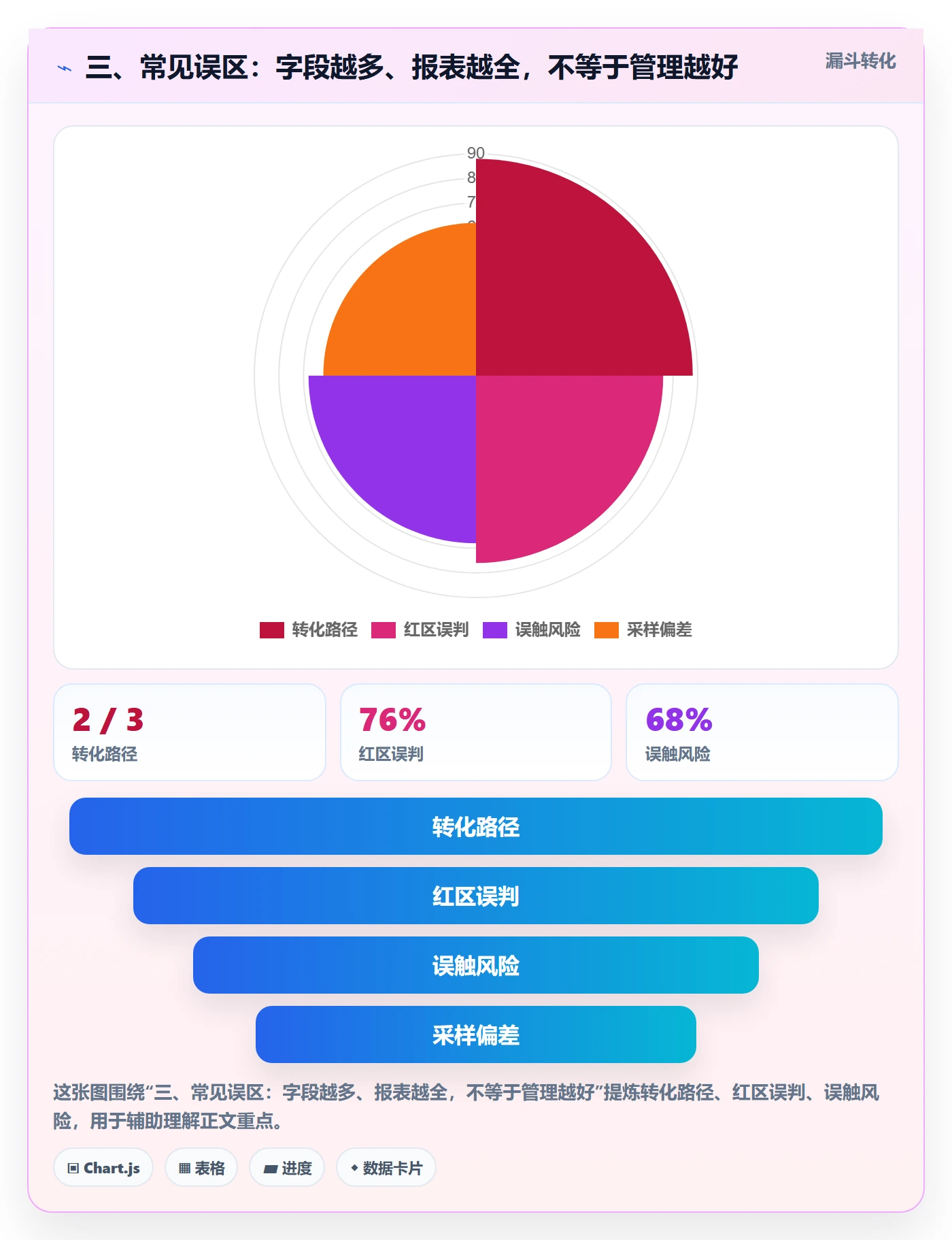 三、常见误区：字段越多、报表越全，不等于管理越好
