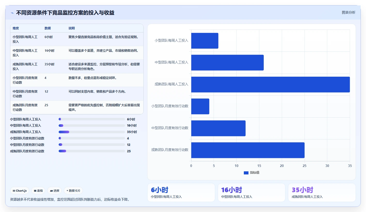 运营工具使用技巧：竞品监控对应的自动化方案方法