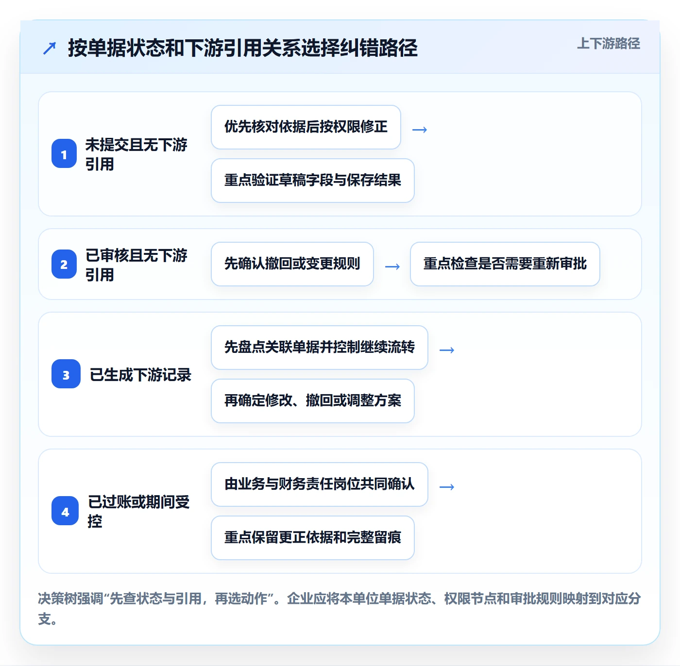 erp数据录入操作手册：错误修正对应的数据复盘步骤