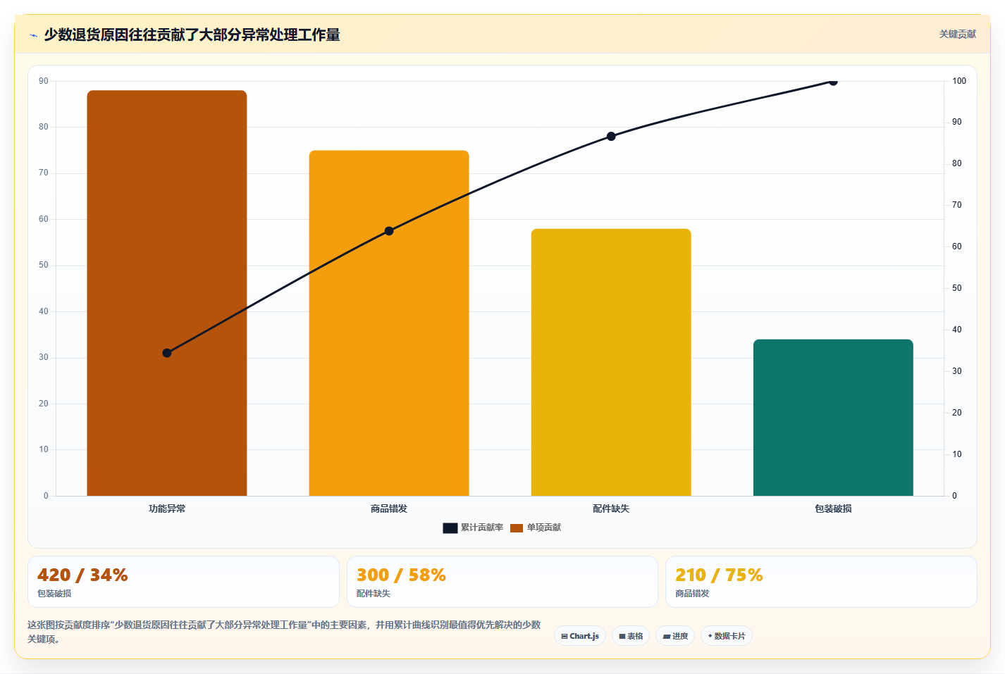 电商仓储管理：仓库新手实施建议：围绕退货质检稳步提升降低积压风险
