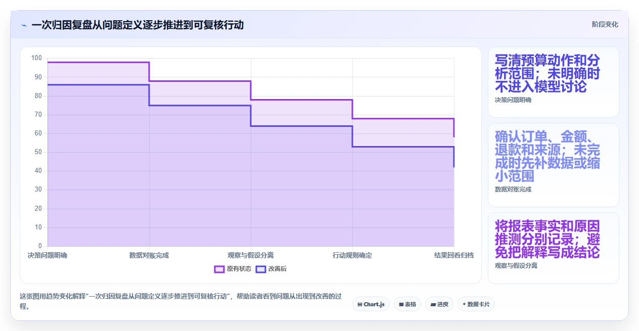 电商数据运营实用方法：围绕渠道归因建立进阶玩法