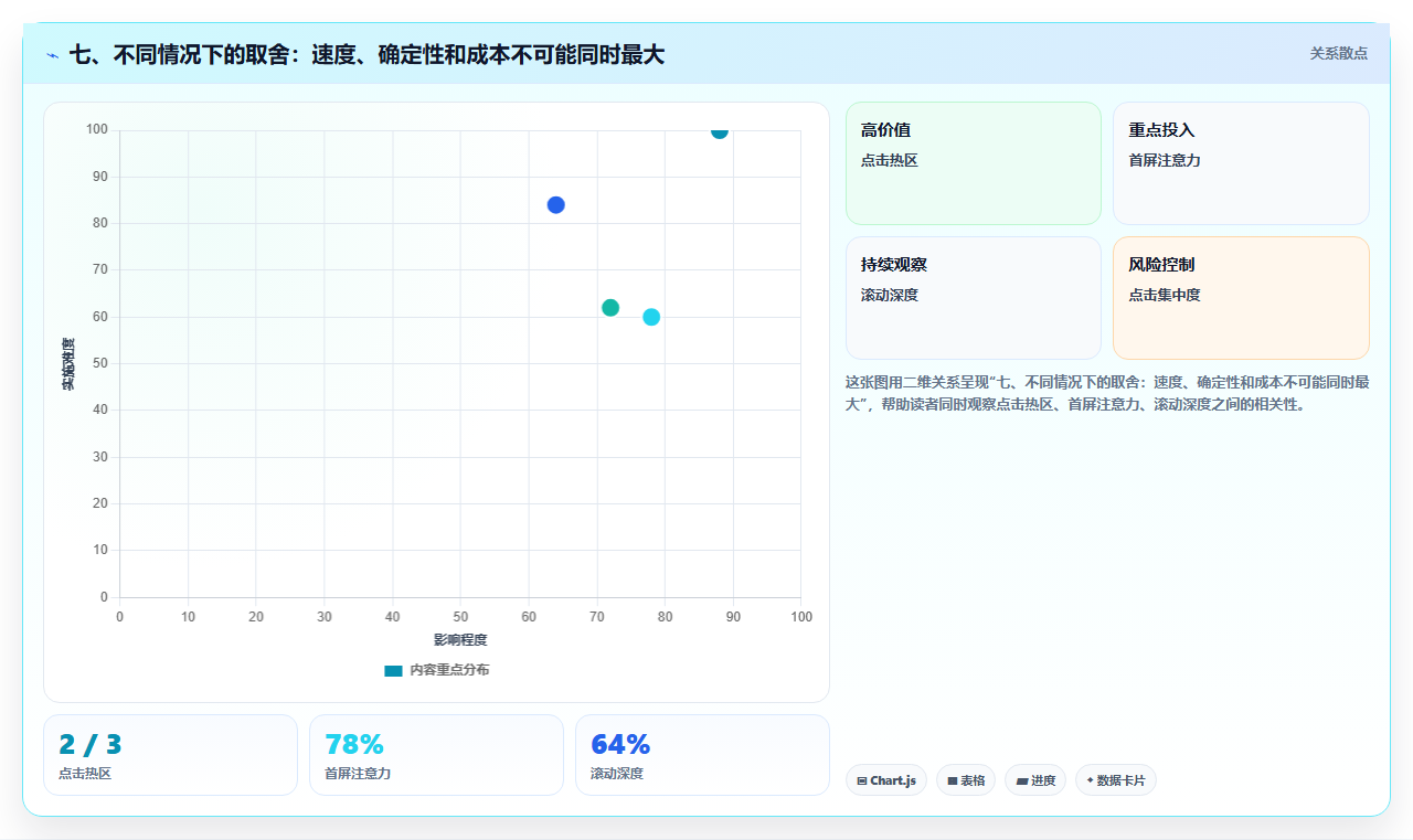 七、不同情况下的取舍：速度、确定性和成本不可能同时最大