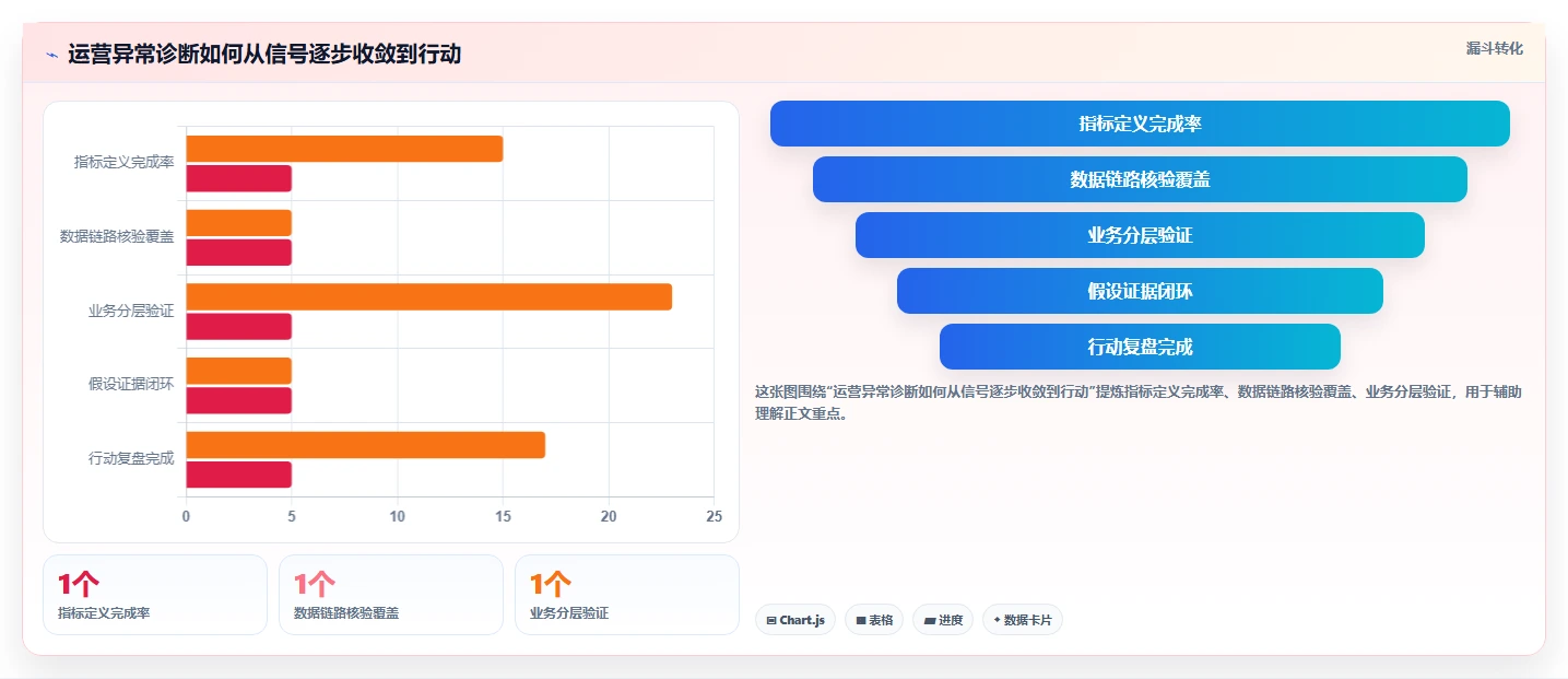 运营数据落地案例：异常诊断从哪里开始
