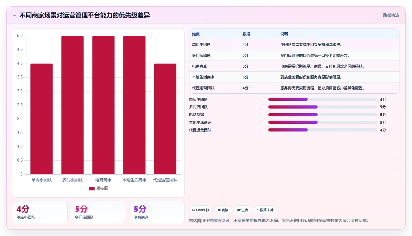 运营管理平台实用方法：围绕目标拆解建立中小商家