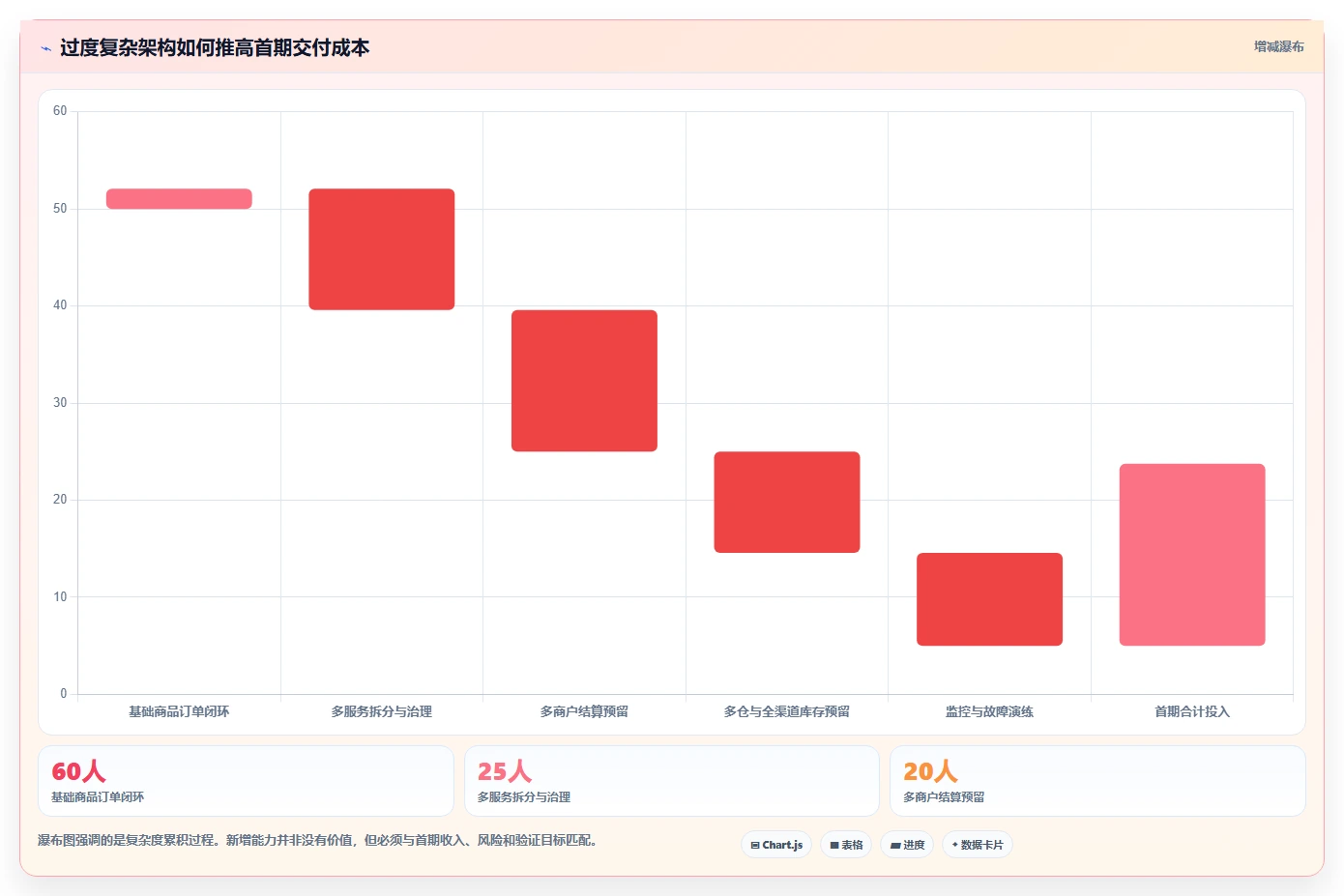 电商系统开发：产品经理操作手册：技术选型中的技术选型怎么落地