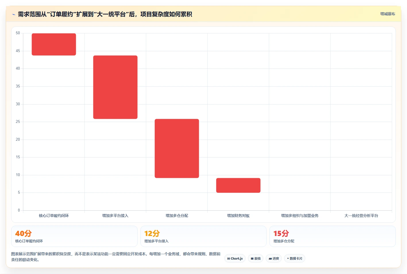电商系统开发：供应链团队一页讲清：系统架构与明确项目边界的关系