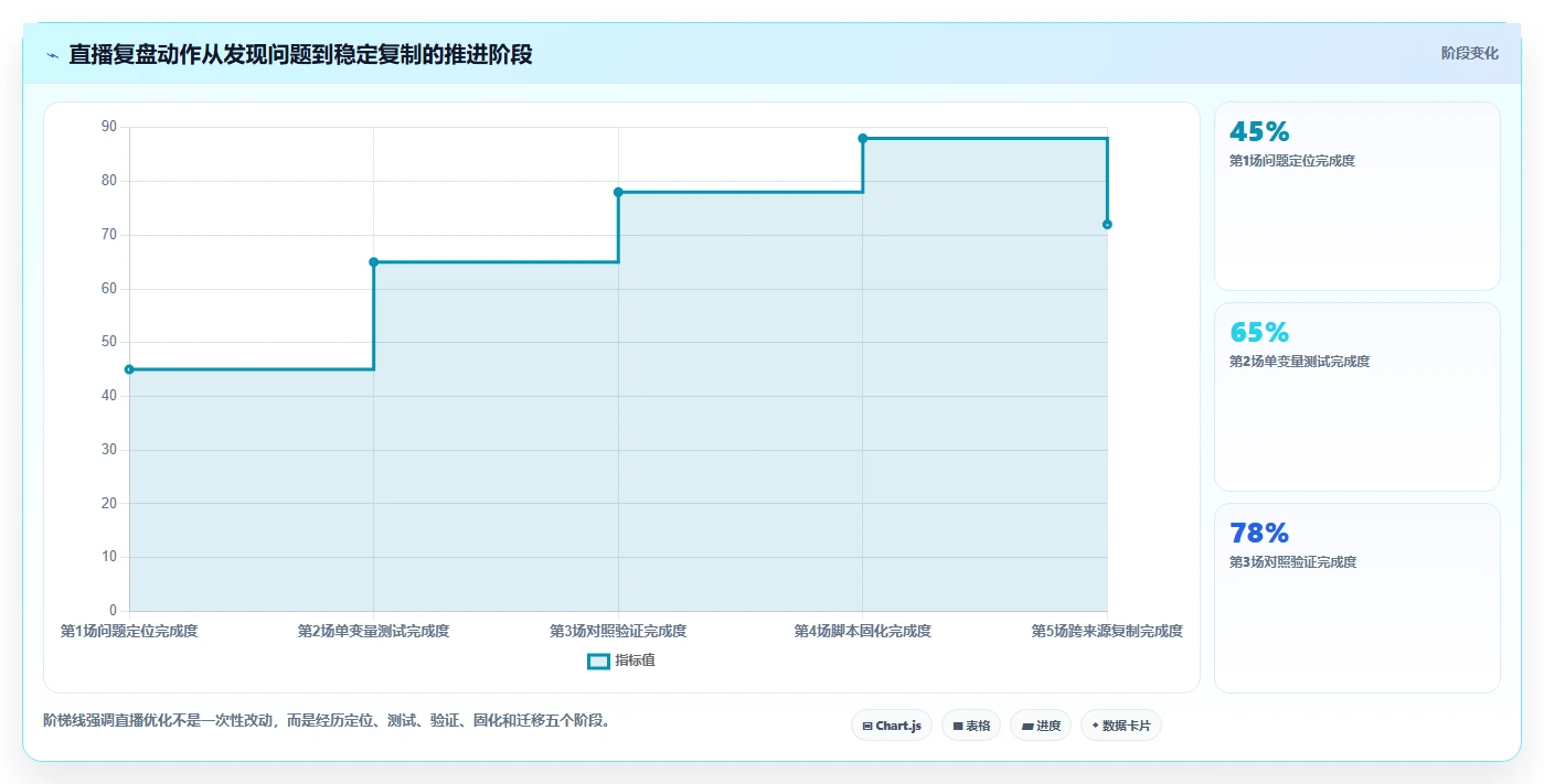 直播数据复盘：直播运营新手问答：流量来源做不好会出现哪些互动率低