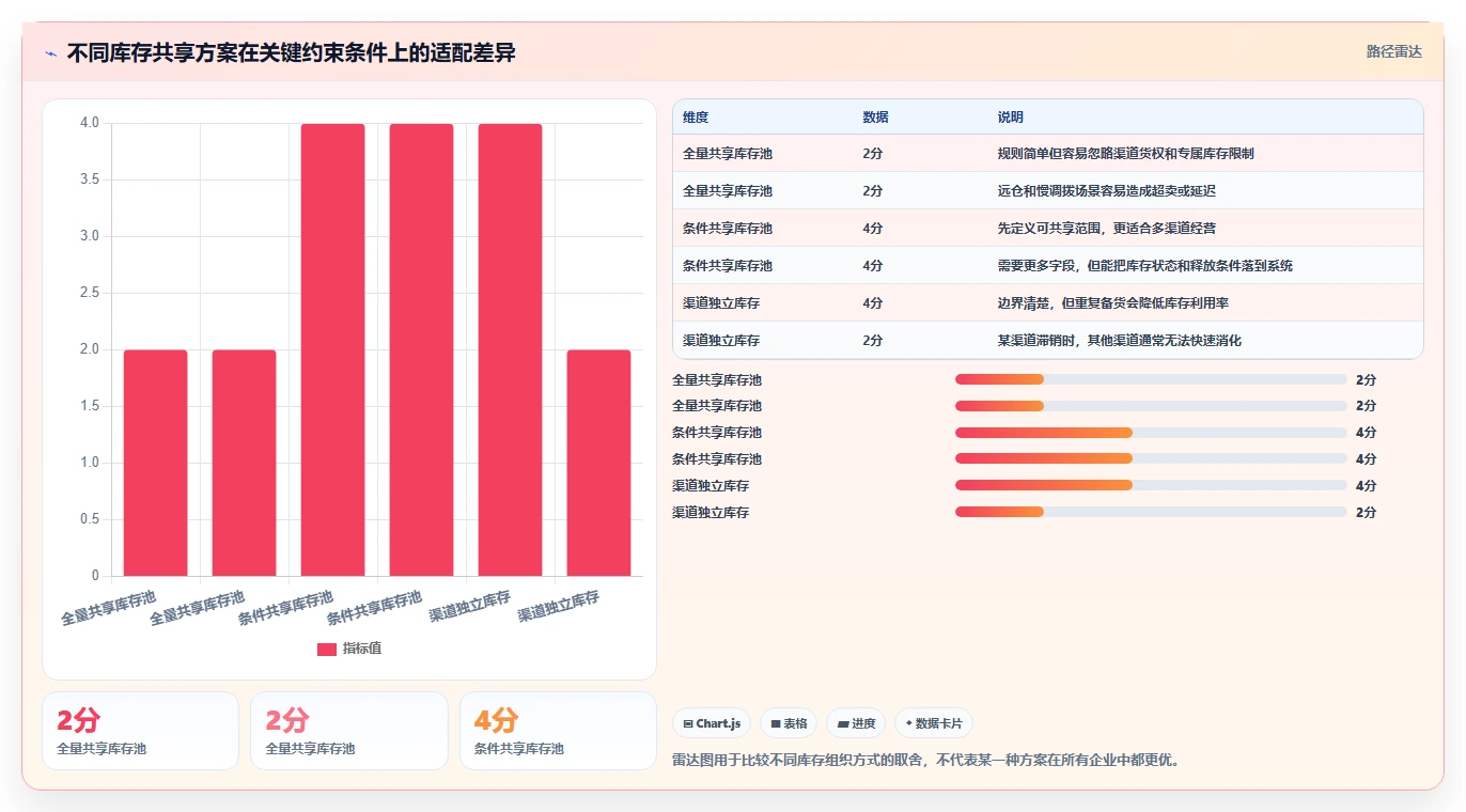电商库存选型方法：渠道占用从哪里开始