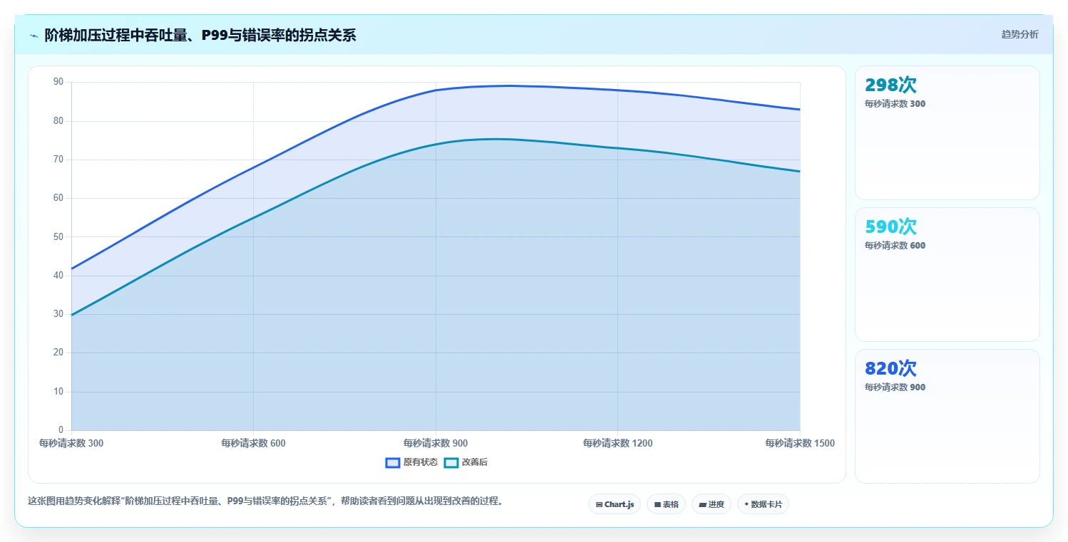 电商系统开发：创业团队评估框架：测试验收是否真正带来保障高峰性能