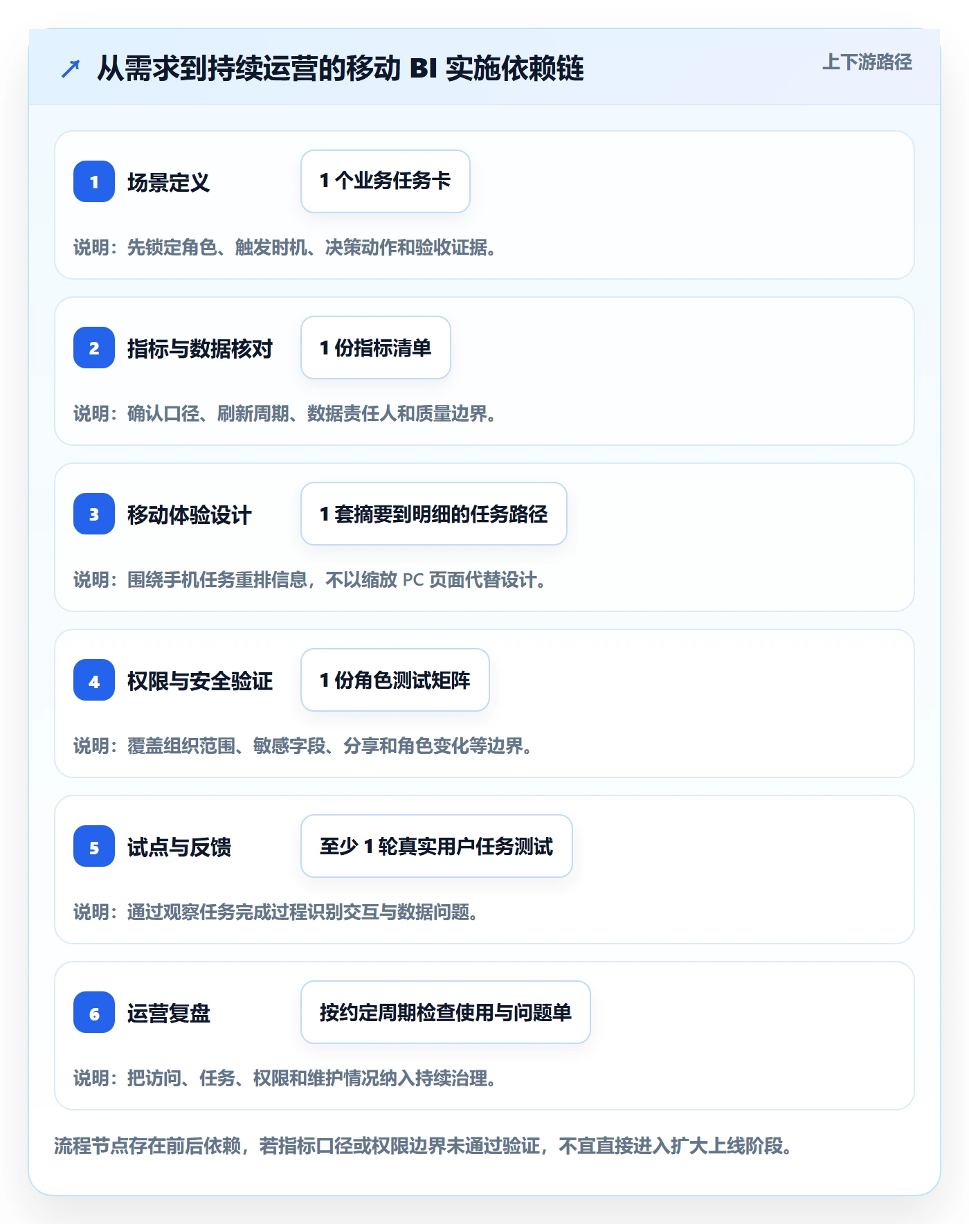 bi 平台实施路径：移动查看如何完成落地案例