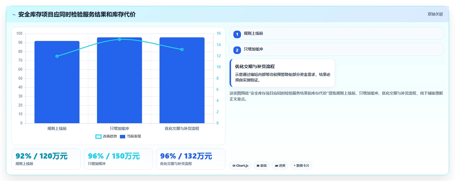 仓库安全库存管理基础课：采购周期相关的流程设计一次讲透