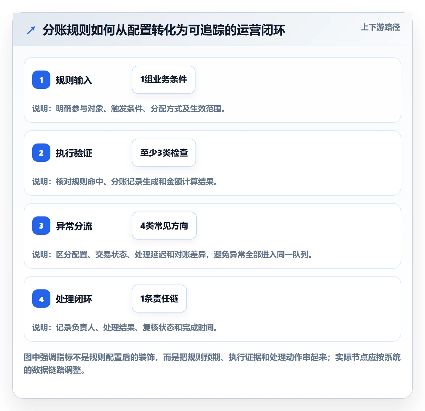 分账系统使用技巧：分账规则对应的指标体系方法