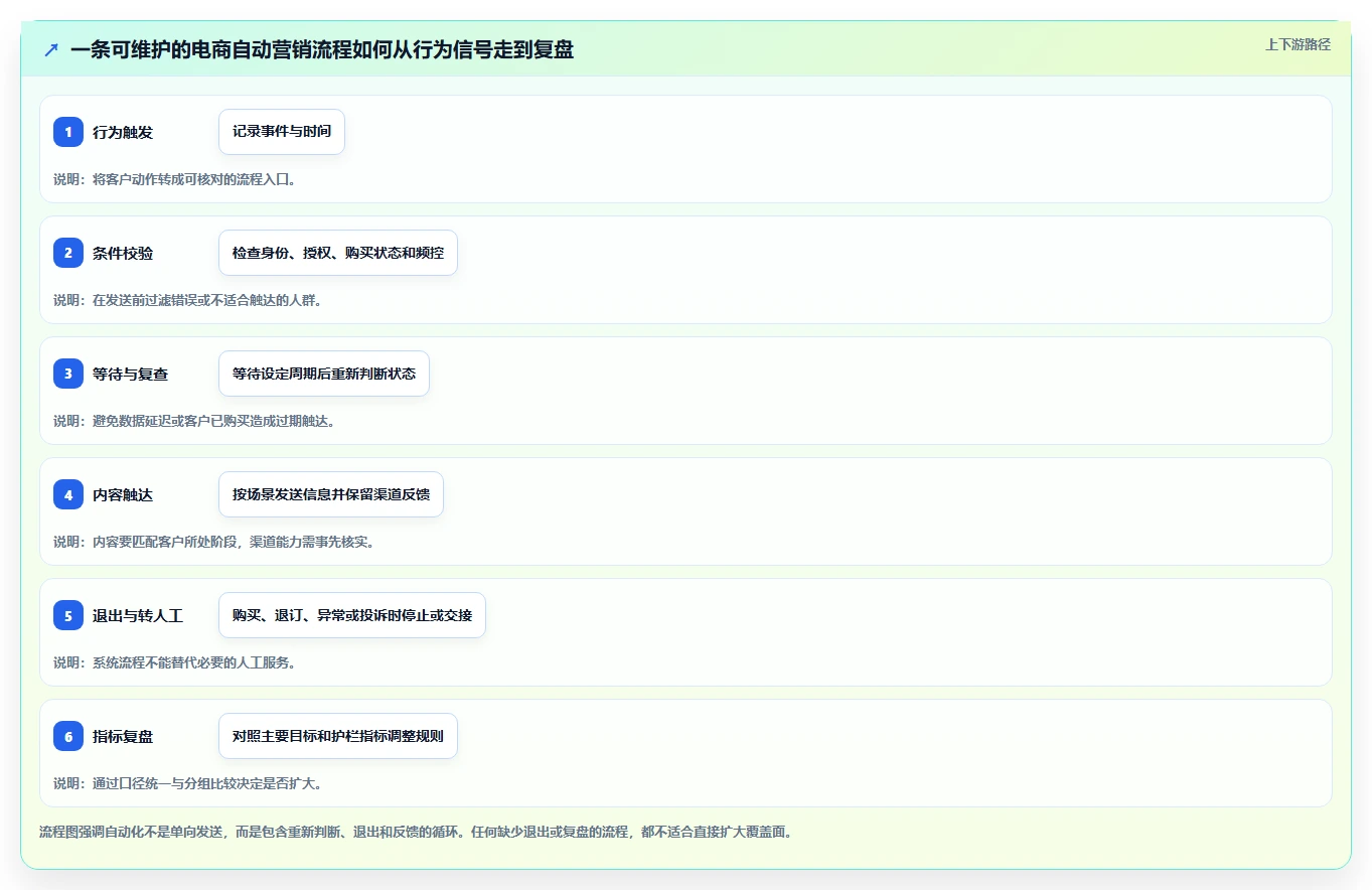 电商crm系统怎么落地？从自动营销讲清入门指南