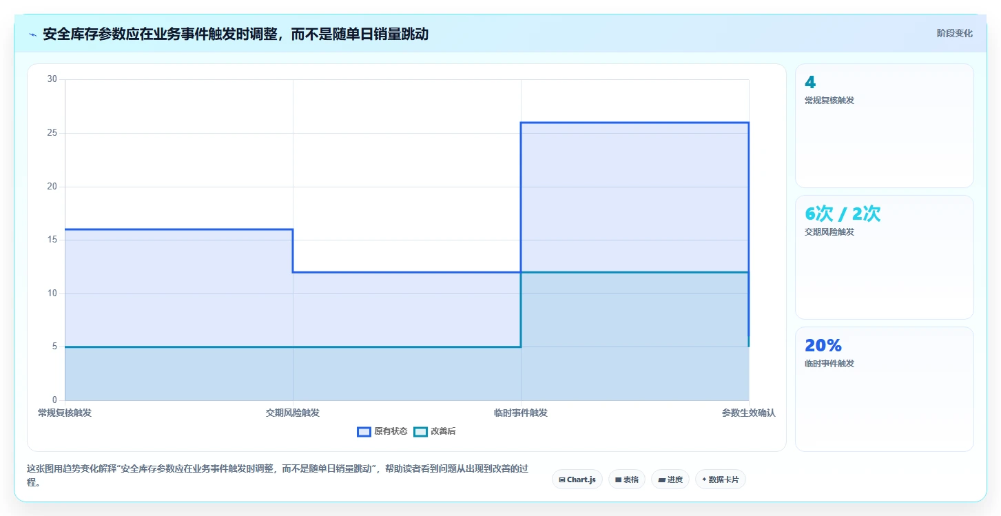 仓库安全库存管理怎么优化？先从动态调整的落地案例入手