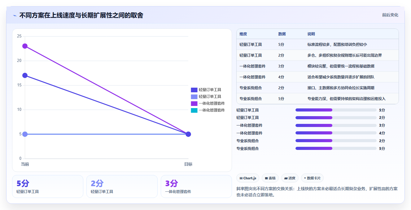 电商管理进阶课：围绕订单履约完善工具对比