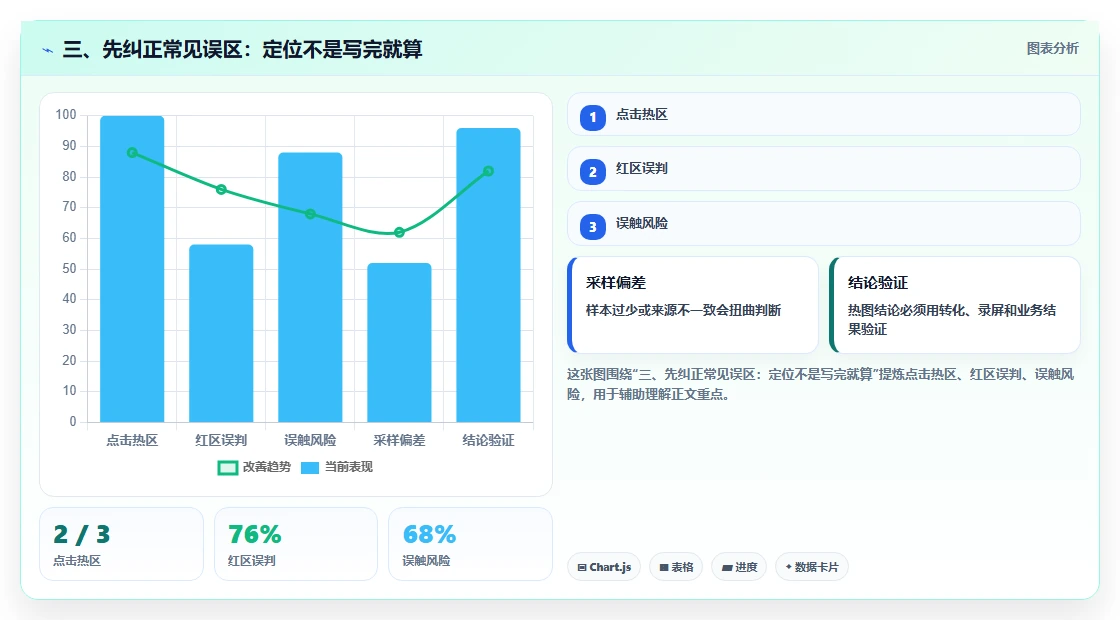 三、先纠正常见误区：定位不是写完就算