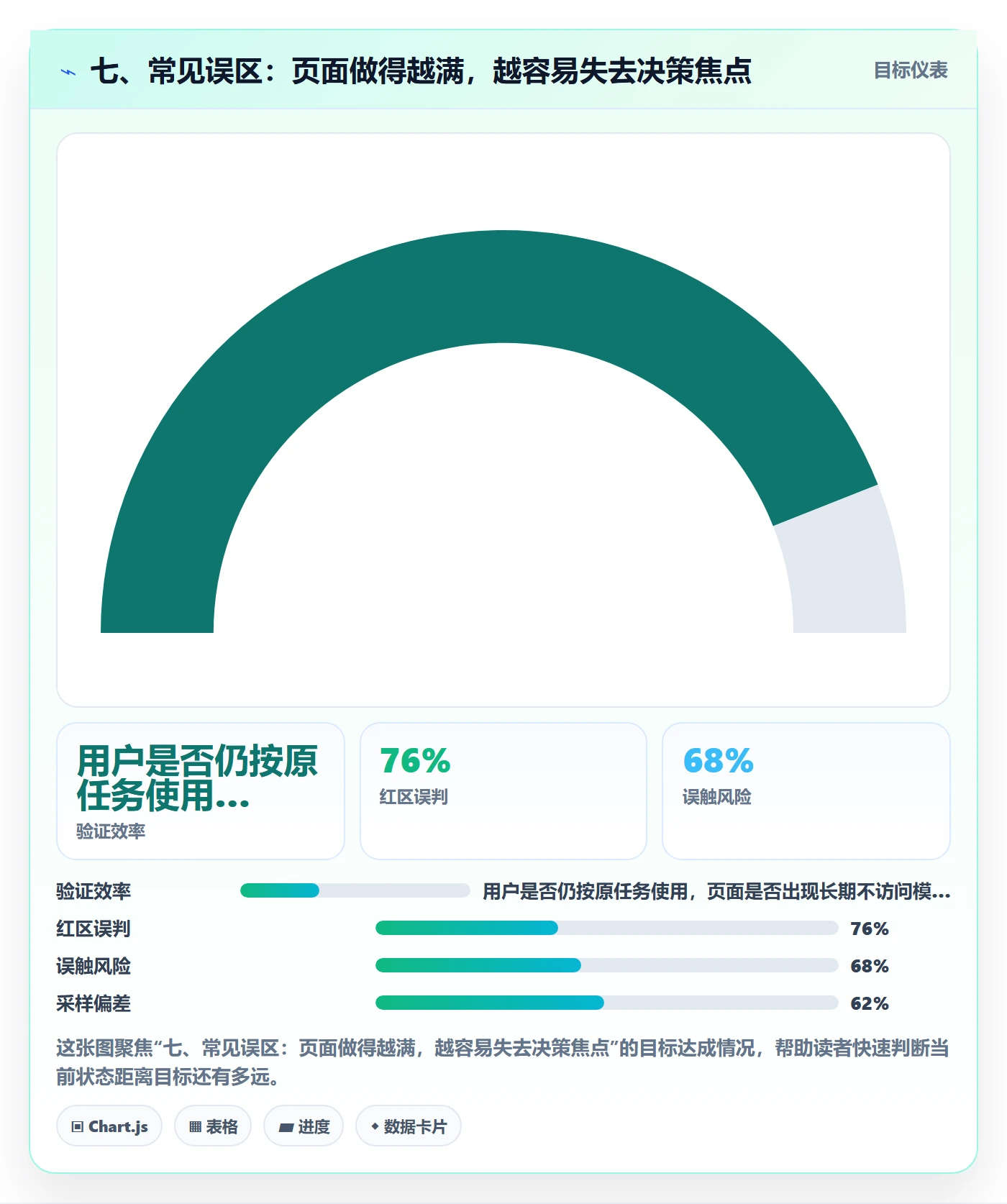 七、常见误区：页面做得越满，越容易失去决策焦点