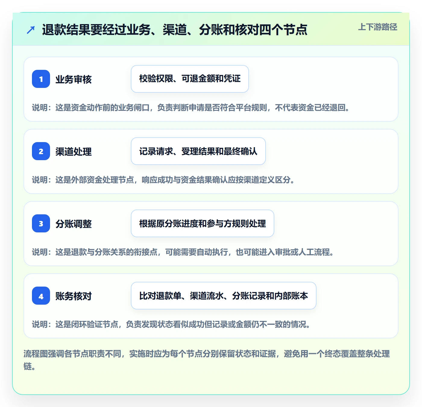 分账系统从0到1:退款处理的系统搭建与操作要点
