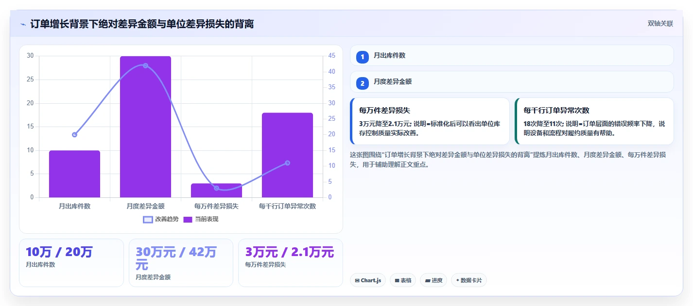 电商仓储管理：运营团队核心指标：判断设备应用是否正在缓解账实不符