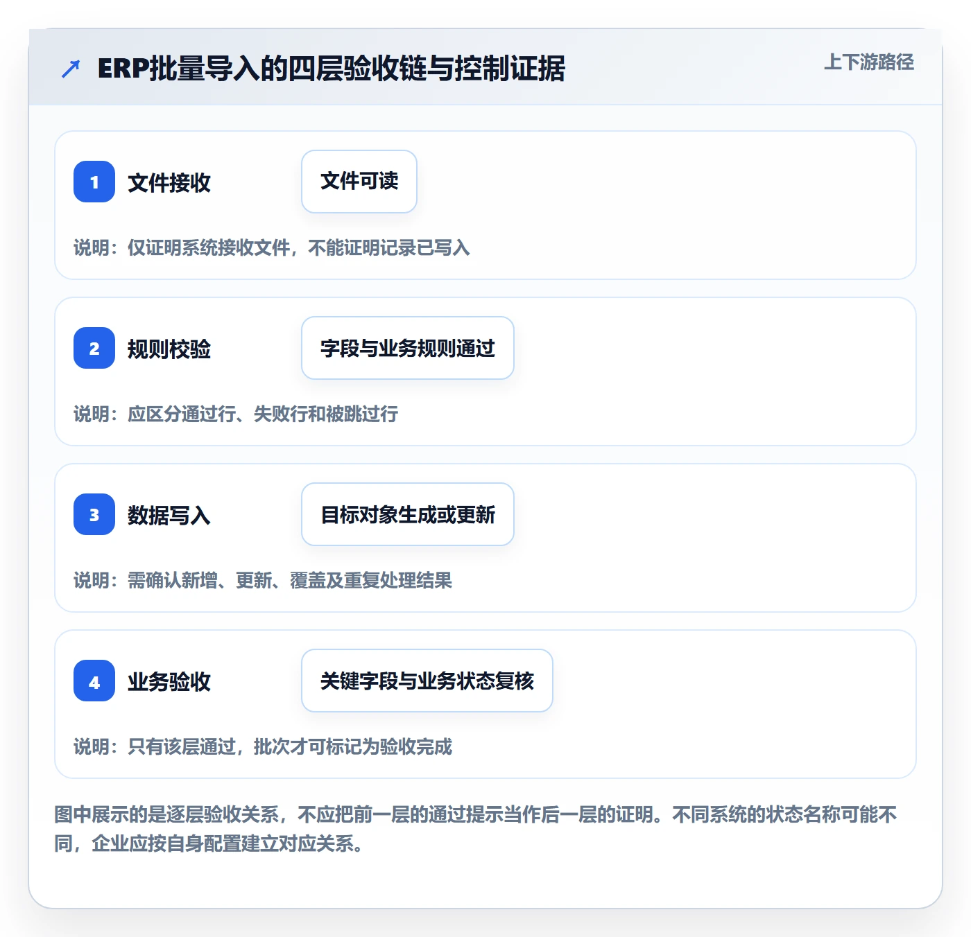 erp数据录入执行标准：批量导入环节如何体现常见误区