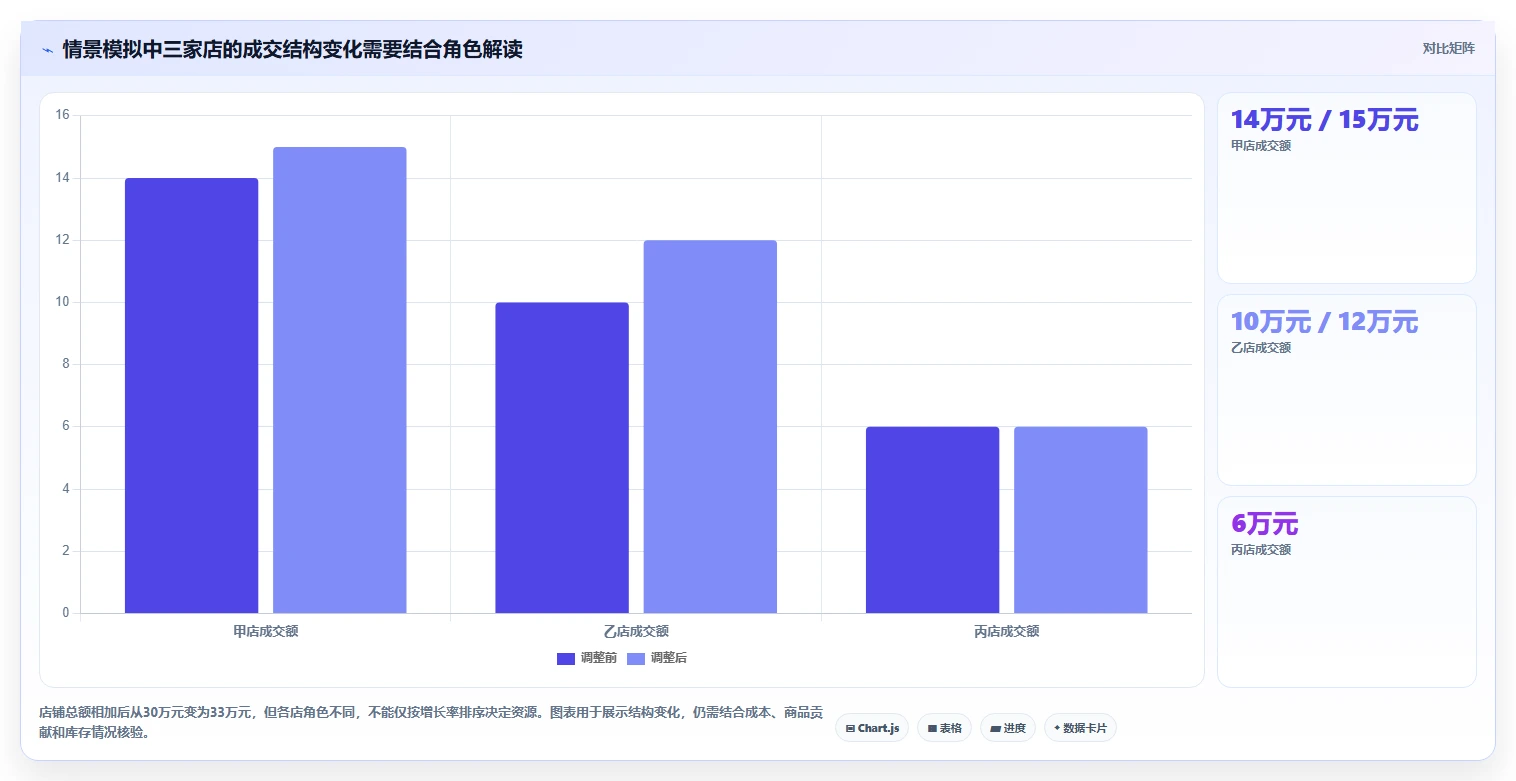 店铺运营包括哪些方面进阶课：围绕商品运营完善多店经营