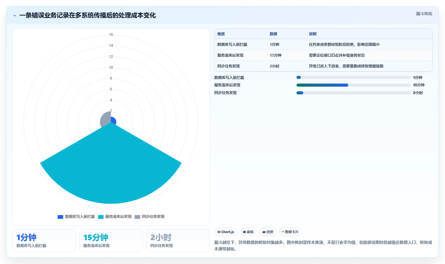 数据库存：架构师选型思路：表结构设计应重点评估数据校验