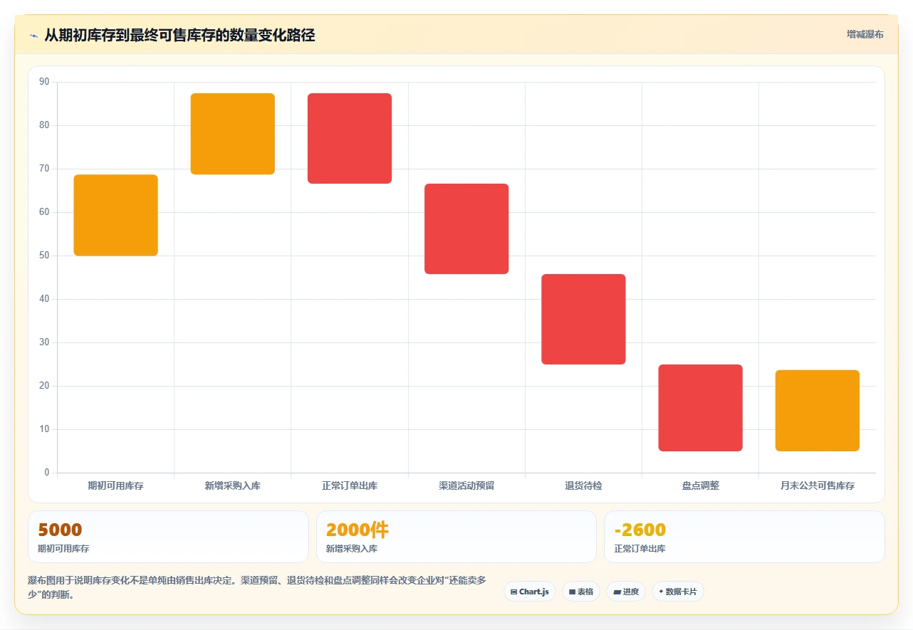 电商库存怎么管？以渠道占用为核心的系统搭建方案