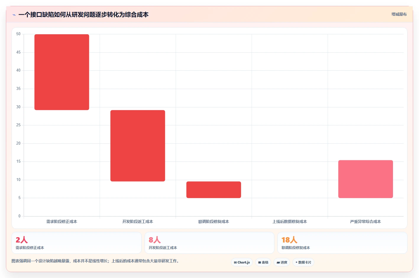 电商系统开发：技术负责人成本视角：接口开发如何避免数据风险