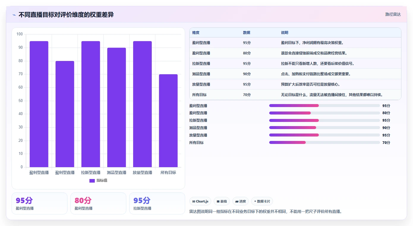 直播数据复盘：品牌商家避坑指南：做投流效率时别忽略复盘没有结论