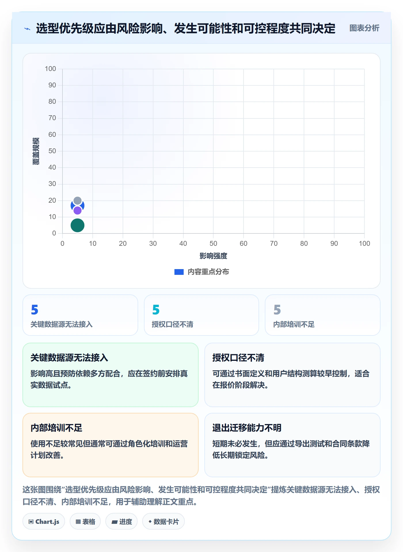 bi 平台使用技巧：选型成本对应的风险排查方法