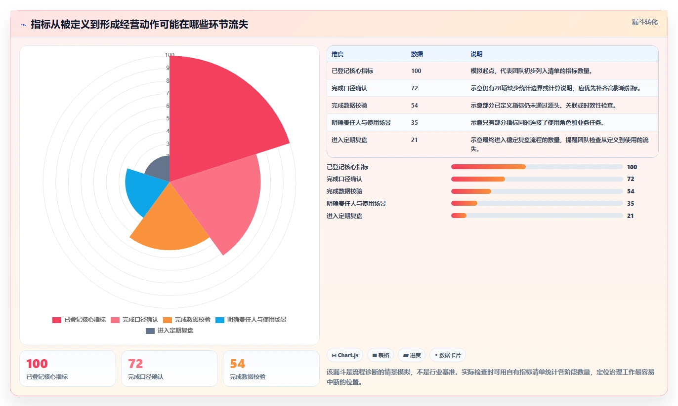 电商数据运营配置指南：数据体系需要哪些常见误区设置