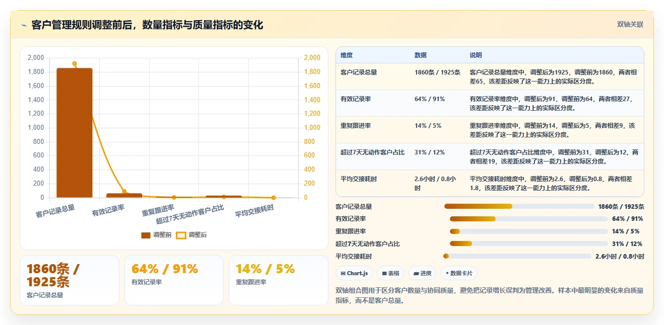 运营工具检查方法：通过客户管理评估团队协同质量