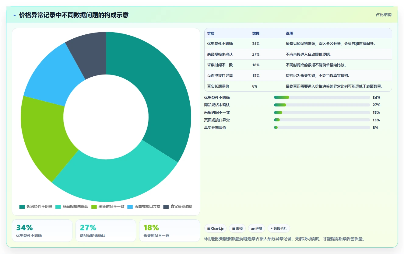 电商辅助软件：创业公司基础版：价格监控的完整方法与步骤