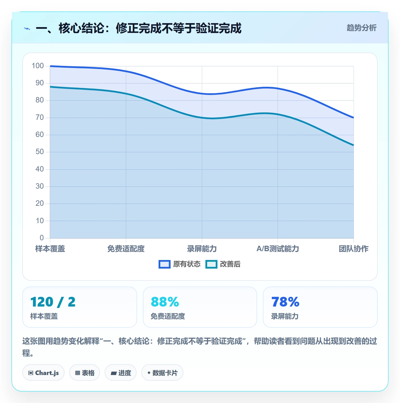 一、核心结论：修正完成不等于验证完成